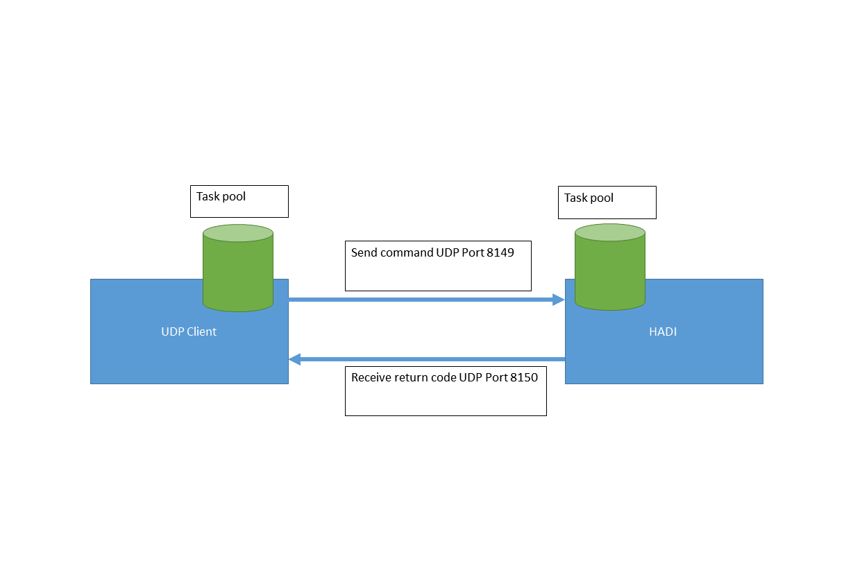 HADI UDP communication workflow for inline integration